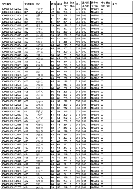 天津中医药大学2026年硕士研究生一志愿复试名单