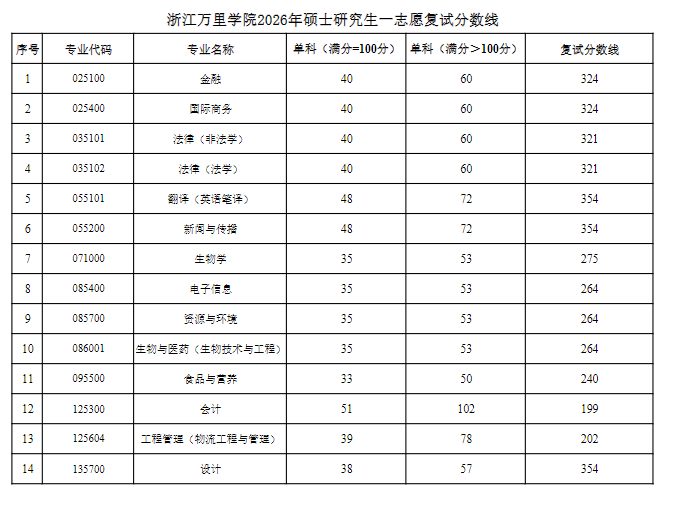 浙江万里学院2026年硕士研究生招生一志愿复试分数线的通知