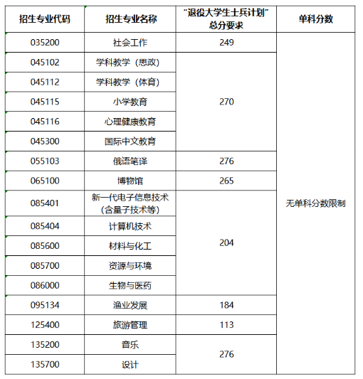 海南热带海洋学院2026年硕士研究生复试分数线