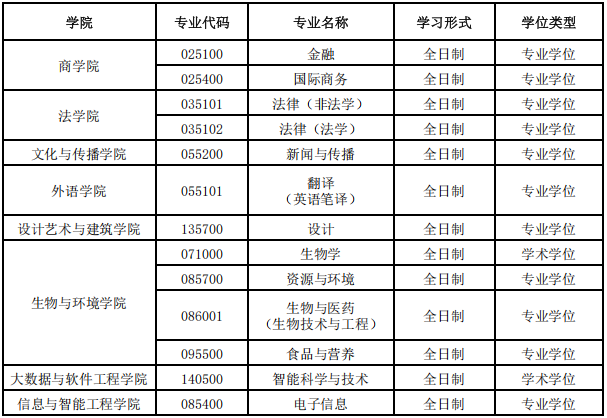浙江万里学院2025年硕士研究生招生复试调剂办法