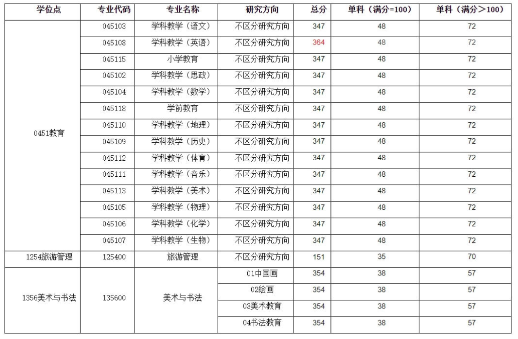 宁波工程学院2026年硕士研究生复试分数线