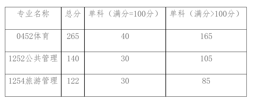 青海师范大学2026年硕士研究生复试分数线