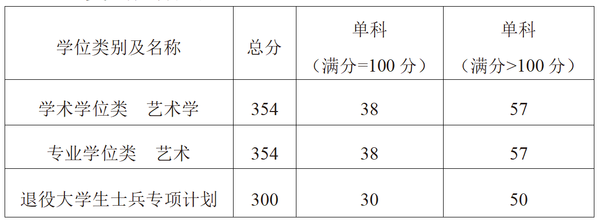 浙江音乐学院2026年硕士研究生复试分数线及相关通知
