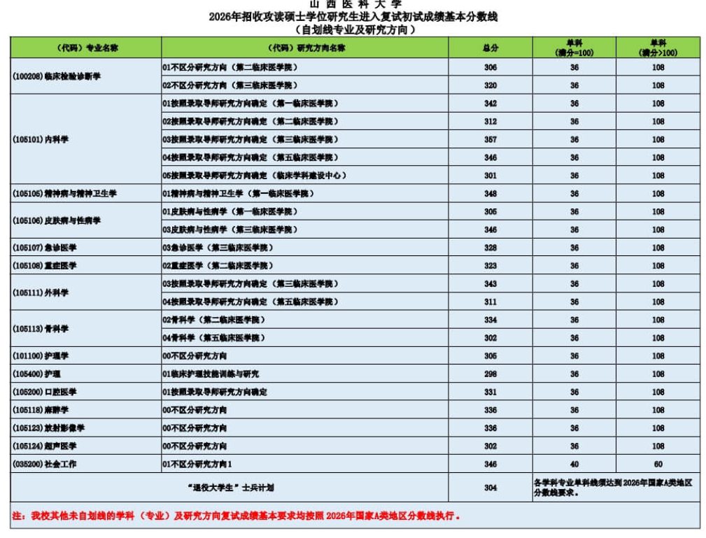 山西医科大学2026年硕士研究生复试分数线