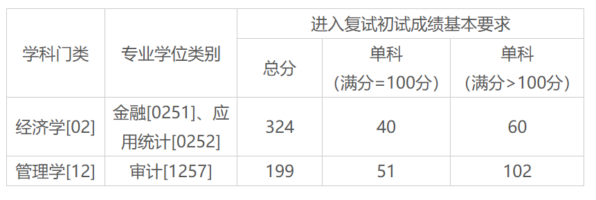 上海立信会计金融学院2026年硕士研究生复试分数线