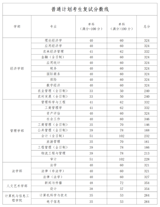 河南财经政法大学2026年硕士研究生考试复试分数线