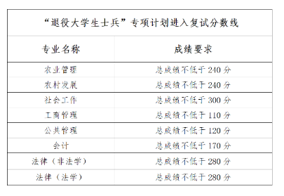 河南财经政法大学2026年硕士研究生考试复试分数线