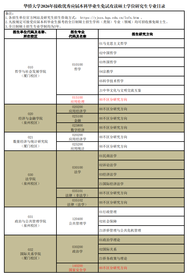 华侨大学2026年接收优秀应届本科毕业生免试攻读硕士学位研究生专业目录