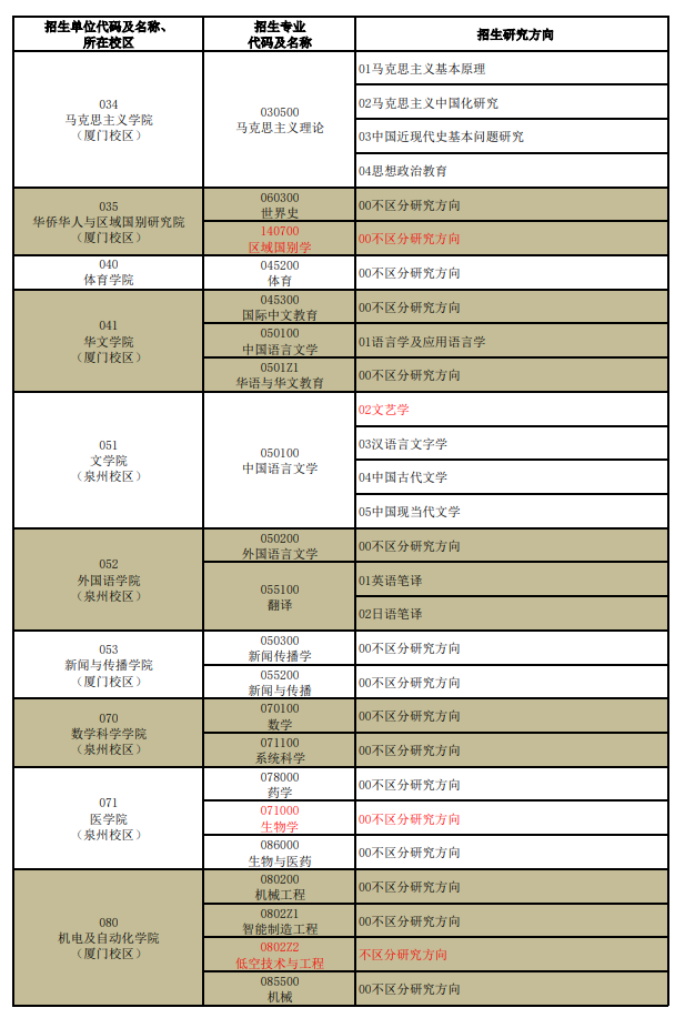 华侨大学2026年接收优秀应届本科毕业生免试攻读硕士学位研究生专业目录