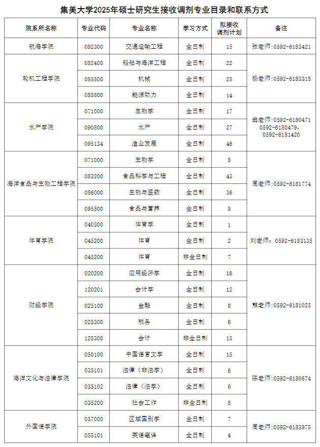 集美大学2025年硕士研究生招生调剂信息公告