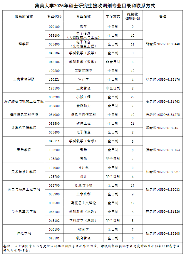 集美大学2025年硕士研究生招生调剂信息公告