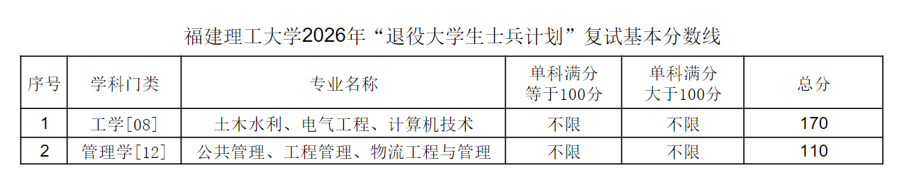福建理工大学2026年“退役大学生士兵计划”复试基本分数线