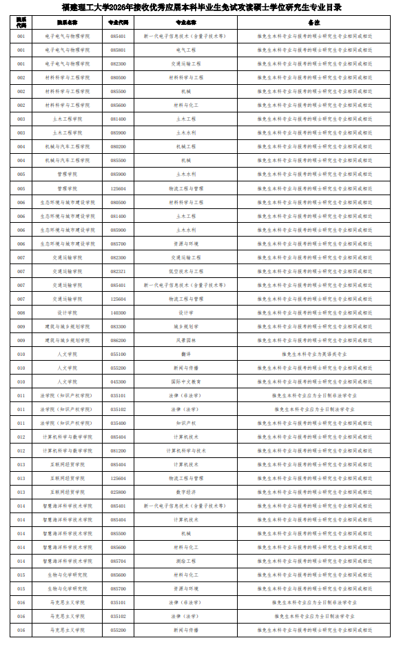 福建理工大学2026年接收优秀应届本科毕业生免试攻读硕士学位研究生专业目录