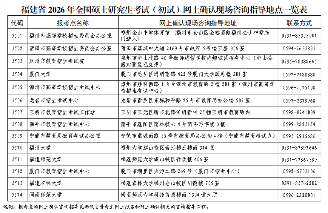 福建省2026年全国硕士研究生招生考试(初试)网上确认公告