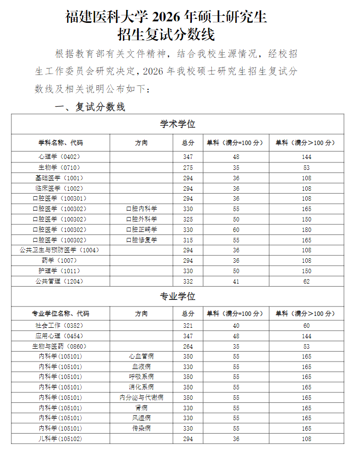 福建医科大学2026年硕士研究生招生复试分数线
