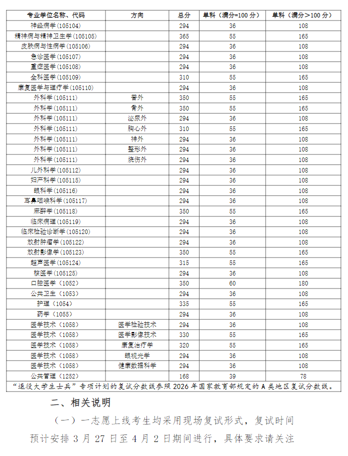 福建医科大学2026年硕士研究生招生复试分数线
