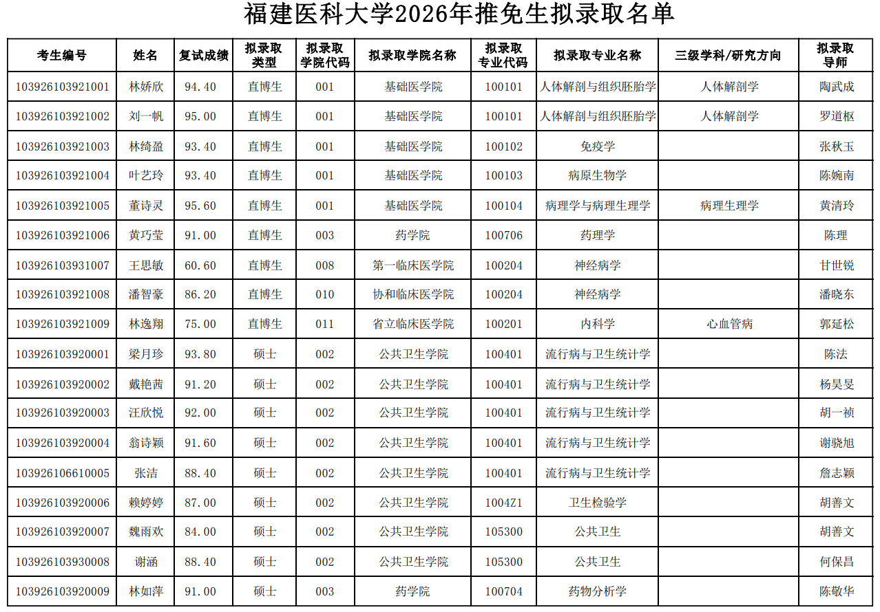 福建医科大学2026年推免生拟录取名单公示