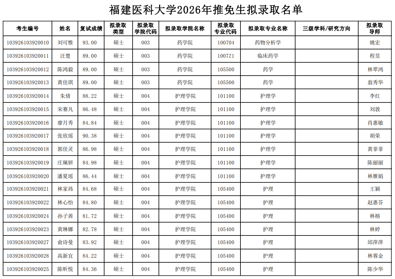 福建医科大学2026年推免生拟录取名单公示