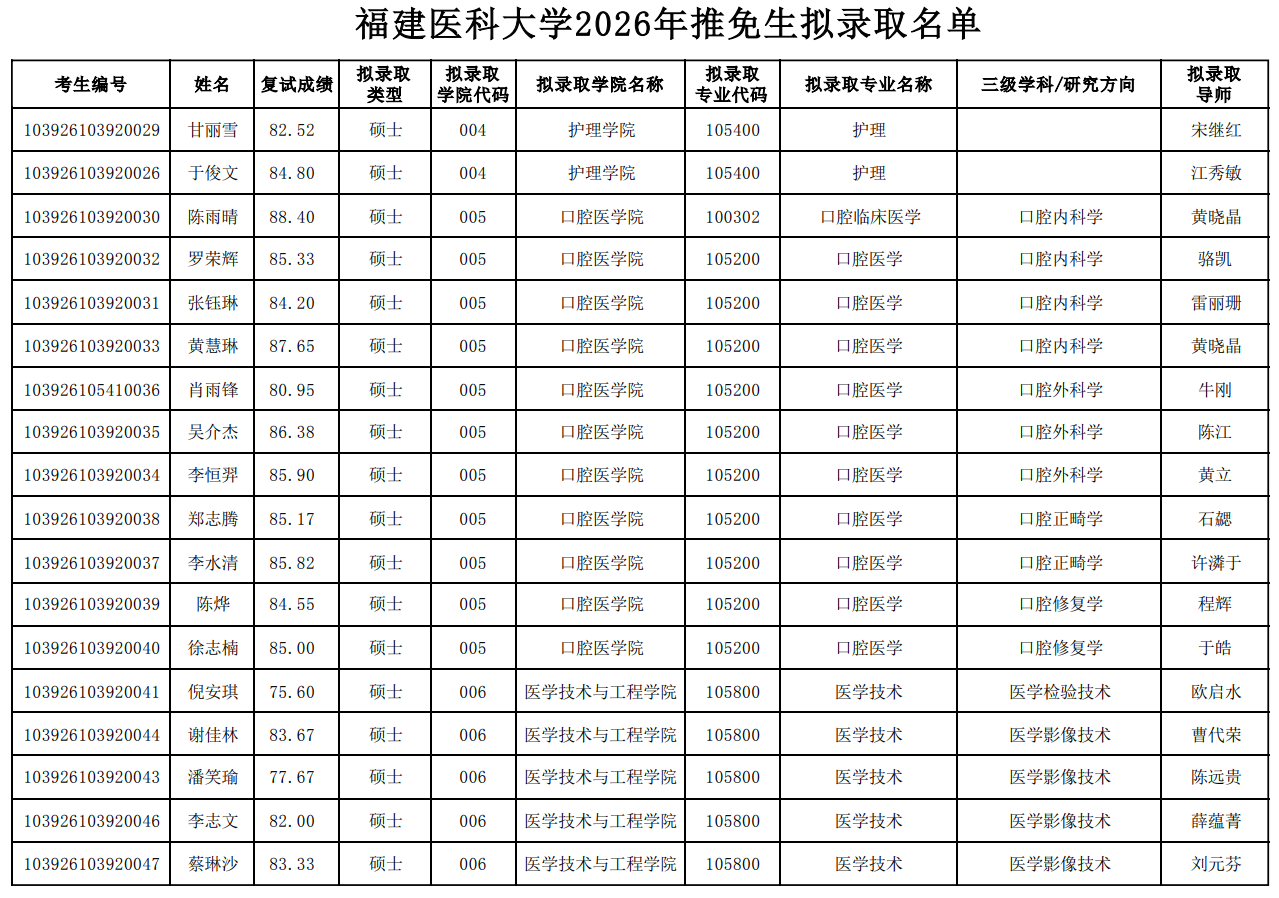 福建医科大学2026年推免生拟录取名单公示
