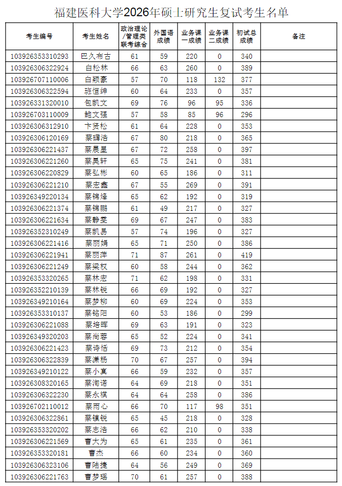 福建医科大学2026年硕士研究生复试考生名单