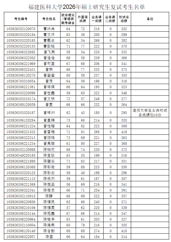 福建医科大学2026年硕士研究生复试考生名单