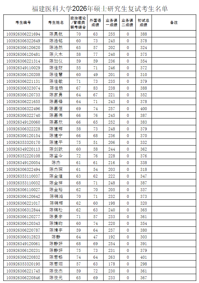 福建医科大学2026年硕士研究生复试考生名单