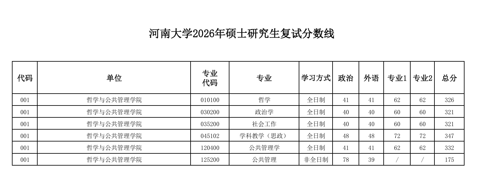 河南大学哲学与公共管理学院2026年硕士研究生复试分数线