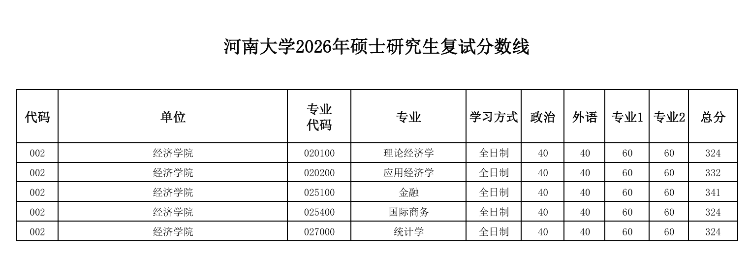 河南大学经济学院2026年硕士研究生复试分数线