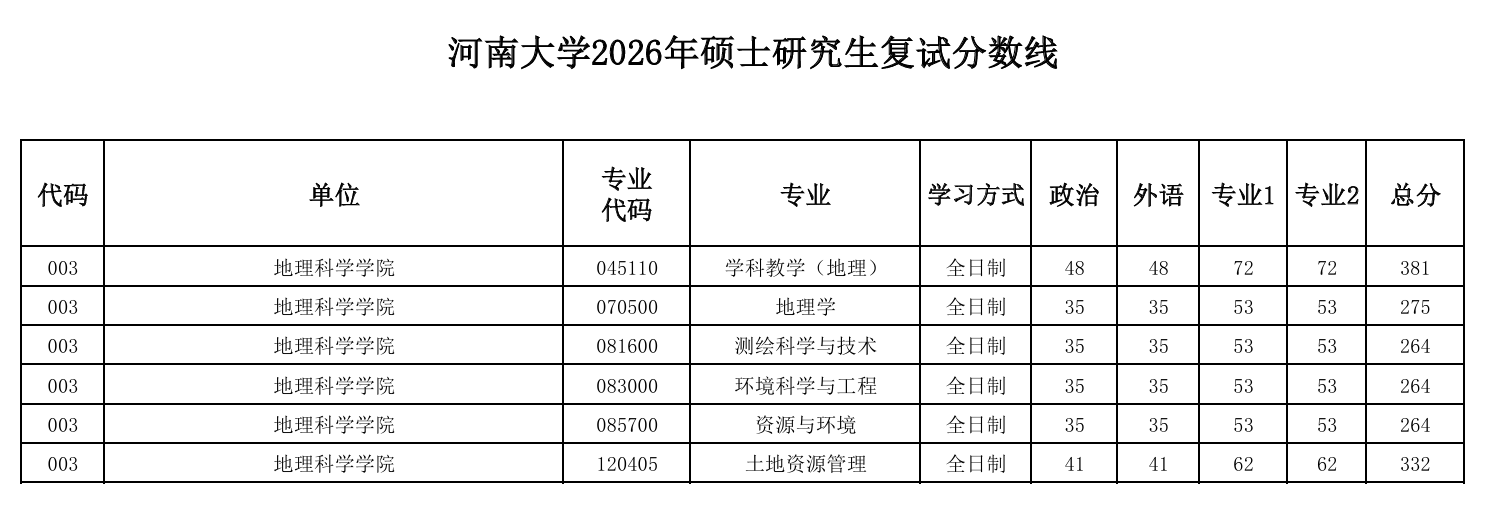 河南大学地理科学学院2026年硕士研究生复试分数线