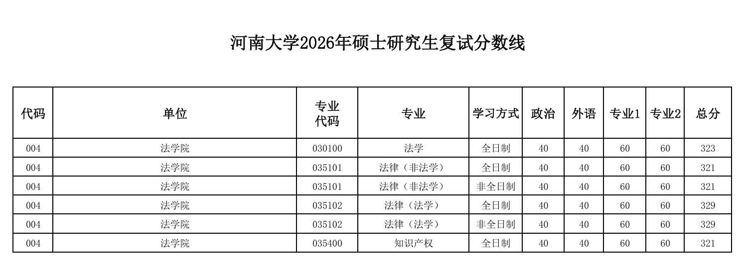 河南大学法学院2026年硕士研究生复试分数线