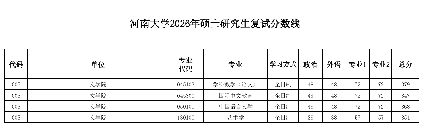 河南大学文学院2026年硕士研究生复试分数线