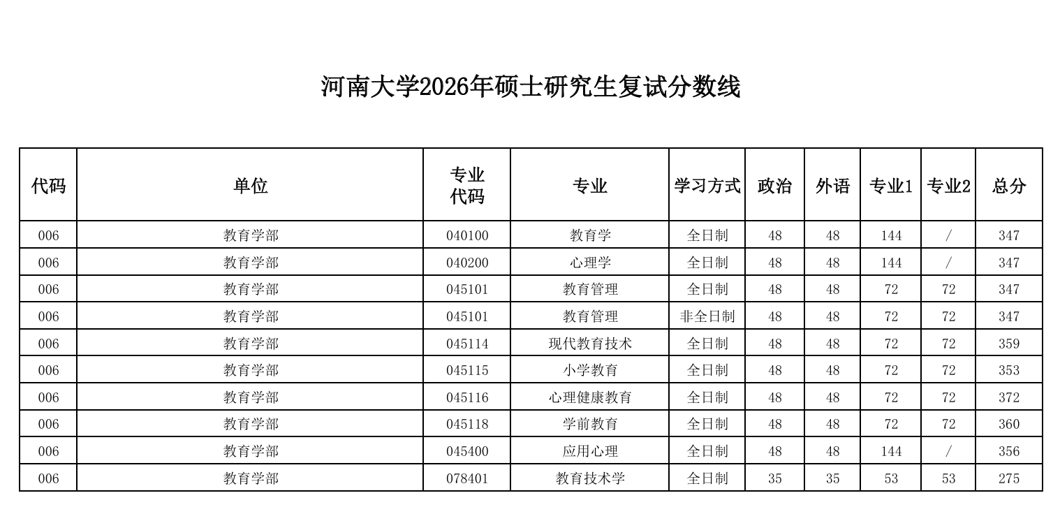 河南大学教育学部2026年硕士研究生复试分数线