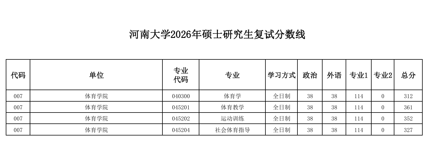河南大学体育学部2026年硕士研究生复试分数线