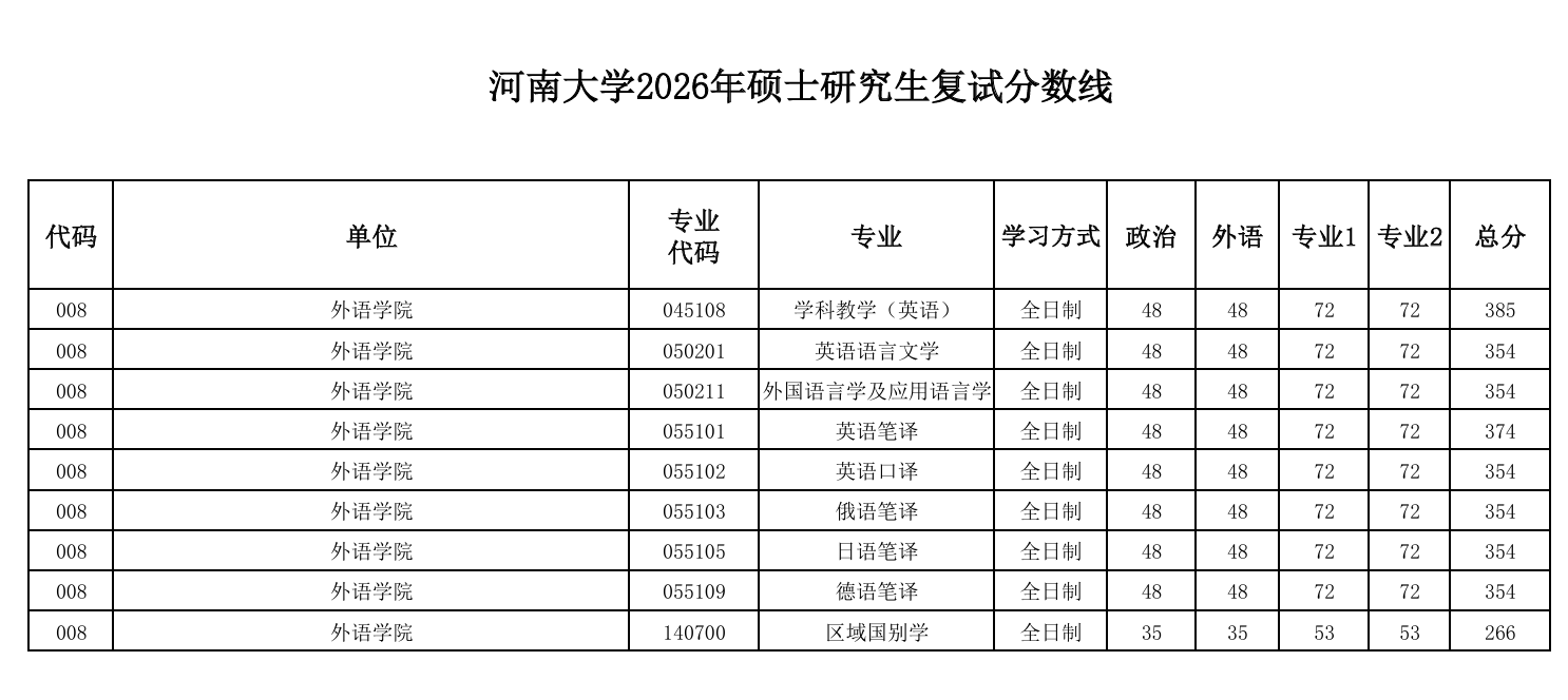 河南大学外语学院2026年硕士研究生复试分数线