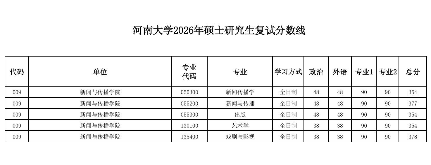 河南大学新闻与传播学院2026年硕士研究生复试分数线
