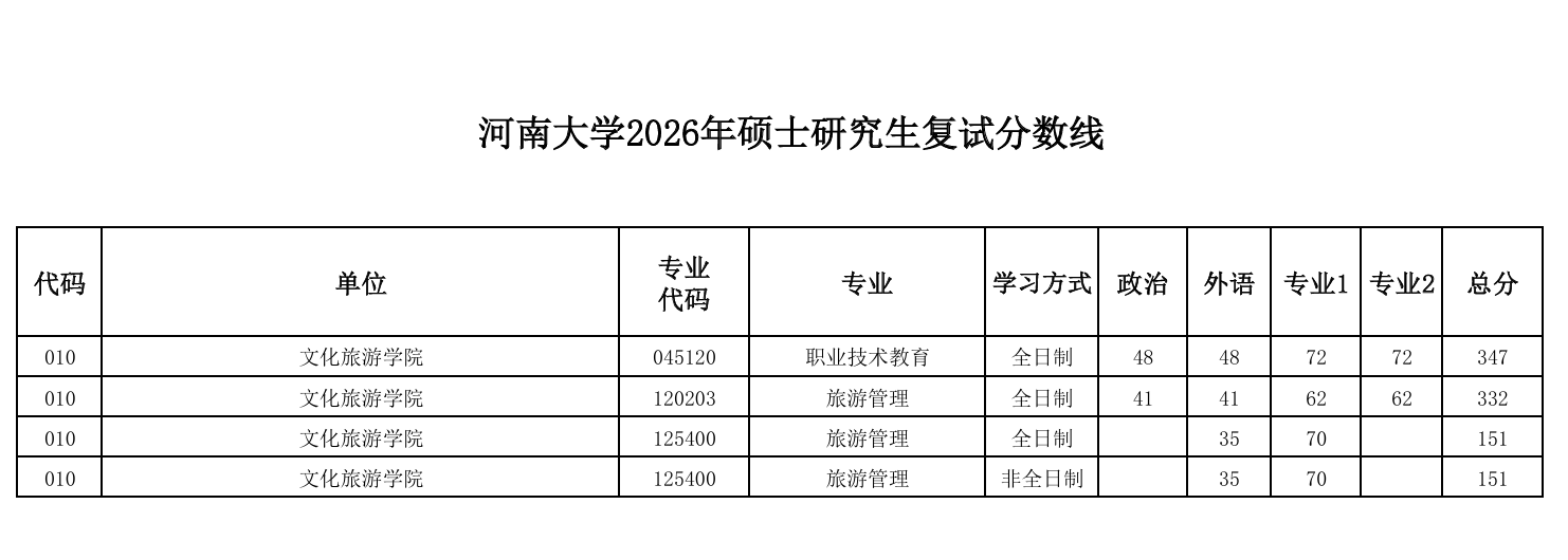 河南大学文化旅游学院2026年硕士研究生复试分数线