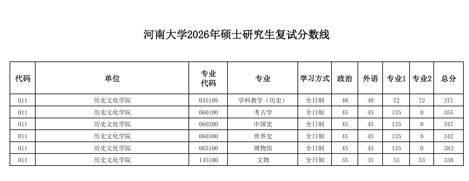河南大学历史文化学院2026年硕士研究生复试分数线