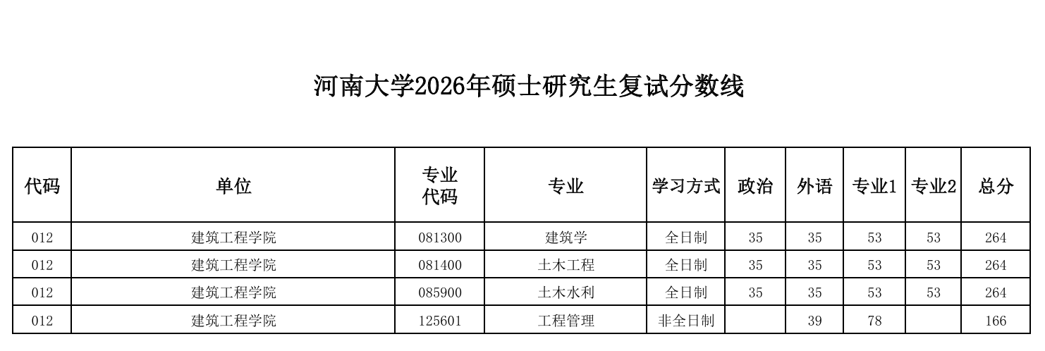 河南大学建筑工程学院2026年硕士研究生复试分数线