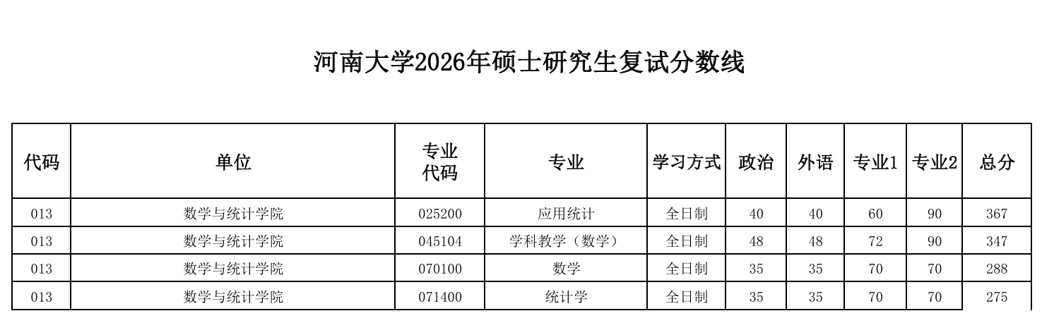 河南大学数学与统计学院2026年硕士研究生复试分数线