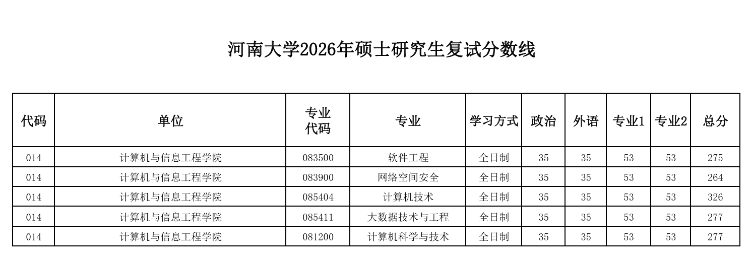 河南大学计算机与信息工程学院2026年硕士研究生复试分数线