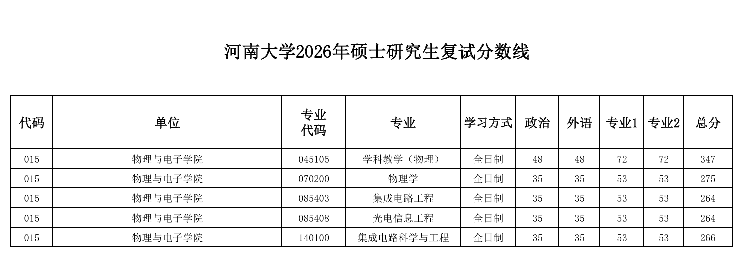 河南大学物理与电子学院2026年硕士研究生复试分数线