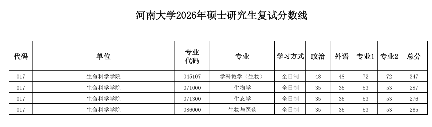 河南大学生命科学学院2026年硕士研究生复试分数线