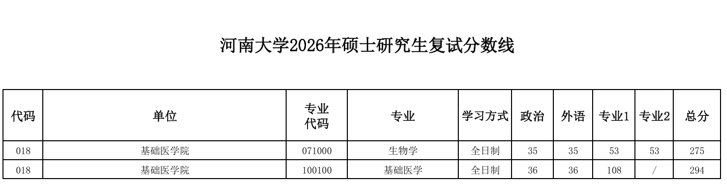 河南大学基础医学院2026年硕士研究生复试分数线