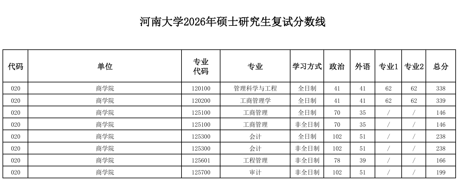 河南大学商学院2026年硕士研究生复试分数线
