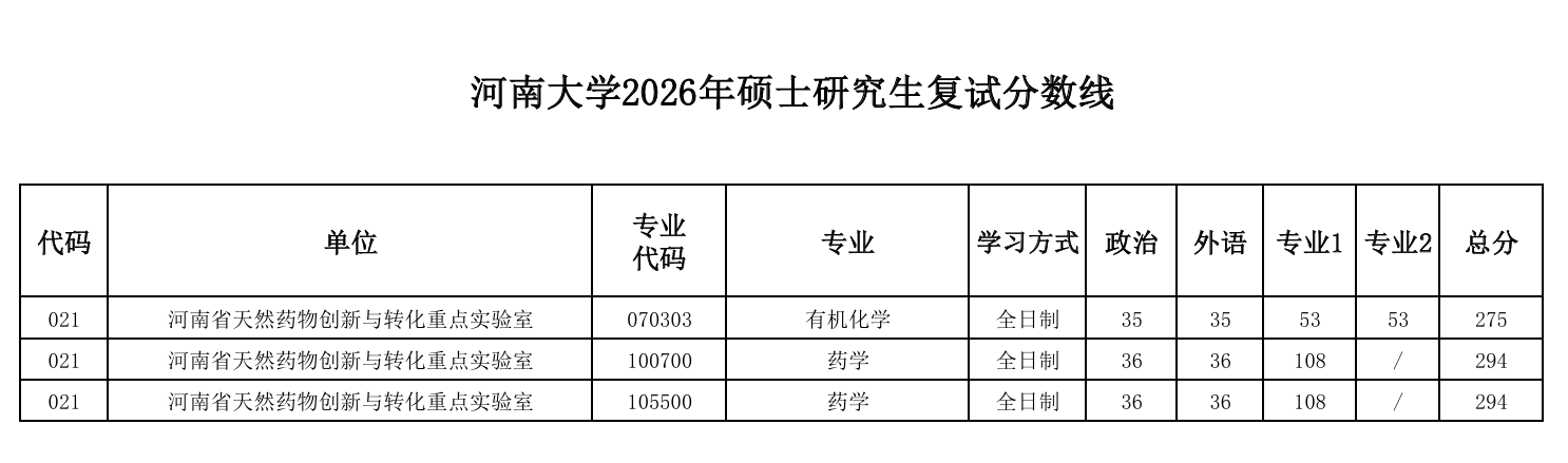 河南大学河南省天然药物创新与转化重点实验室2026年硕士研究生复试分数线