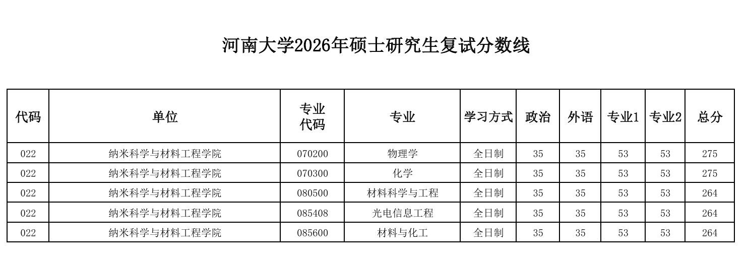 河南大学纳米科学与材料工程学院2026年硕士研究生复试分数线
