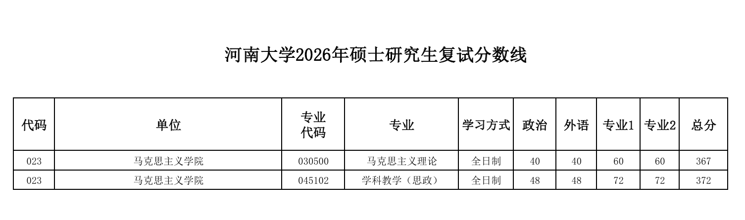 河南大学马克思主义学院2026年硕士研究生复试分数线