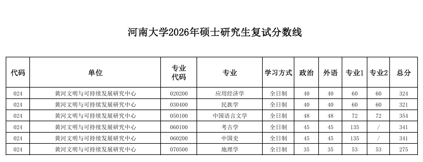 河南大学黄河文明与可持续发展研究中心2026年硕士研究生复试分数线