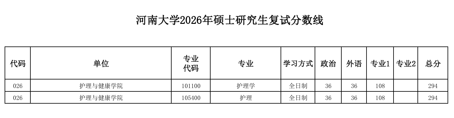 河南大学护理与健康学院2026年硕士研究生复试分数线
