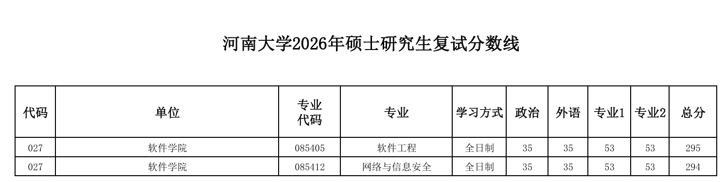 河南大学软件学院2026年硕士研究生复试分数线